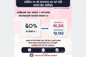 नेपालमा कोरोना सङ्क्रमण ६० प्रतिशतले घट्यो